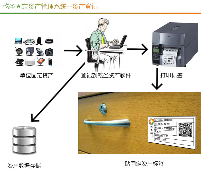 資產登記